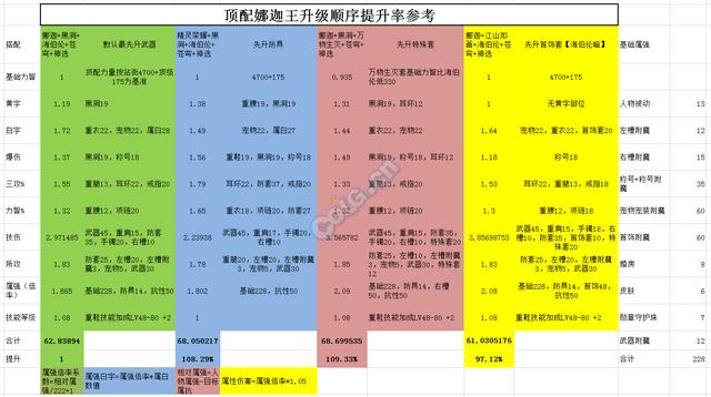 dnf60强化bug_dnf60版本强化概率_dnf60版本堆什么属强化最好？