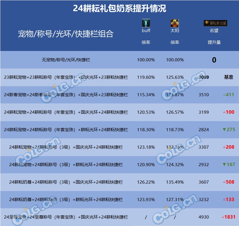 dnf冰属性强化卡片有哪些_地下城冰属强卡片_dnf70冰强卡能提升多少？